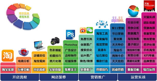淘宝培训课程特色