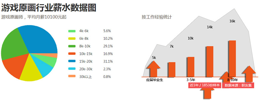 原画行业薪资标准