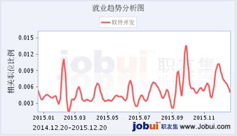 软件开发市场趋势分析