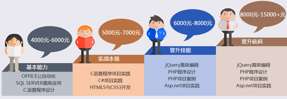 科学设置课程体系，真正实现学员能力梯度式进阶提高