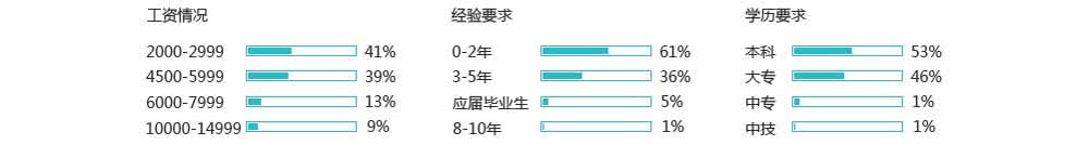 物联网高级工程师就业优势
