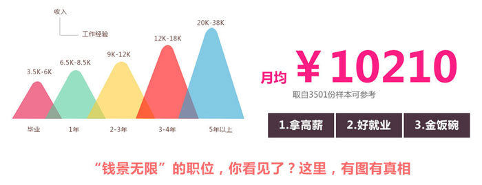 Unity3D开发工程师薪资调查