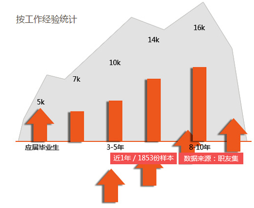 成都培训数据