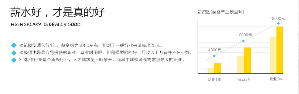 建筑模型高薪资图