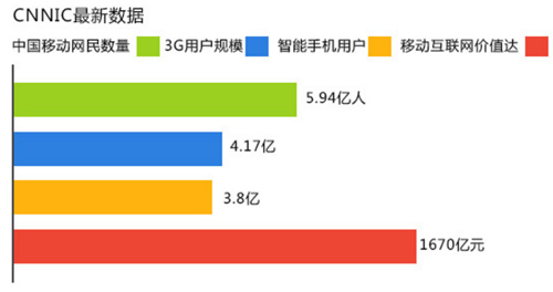 ios开发数据