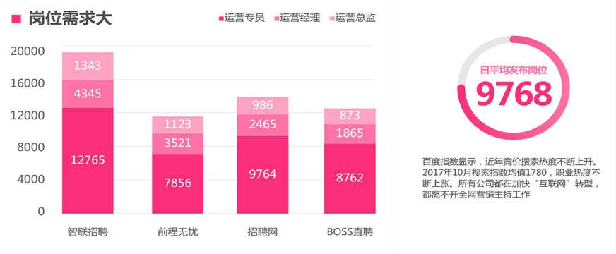 网络营销岗位需求相关图片