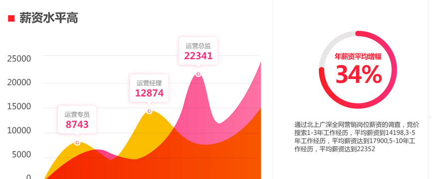 网络营销薪资水平相关图片