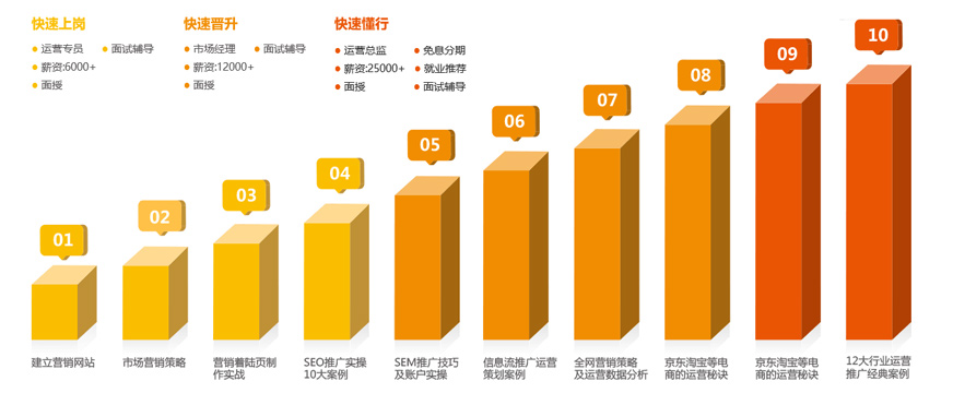 网络营销10级秘籍图