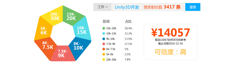互联网的高薪领域