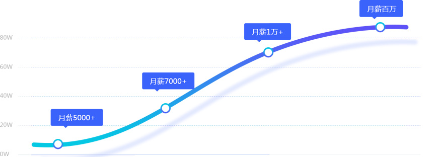 就业起薪高