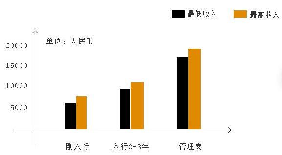 游戏原画设计待遇