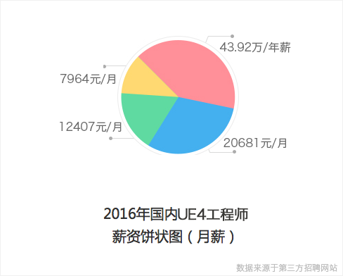 平均职位薪资