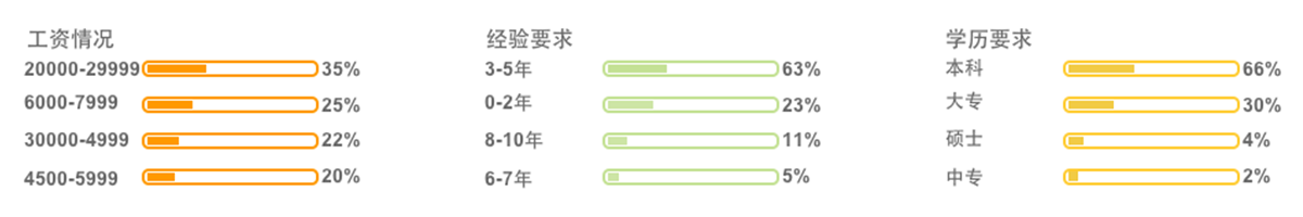 大数据工程师就业形势