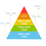 Web前端薪资如何？