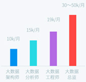 就业薪资高