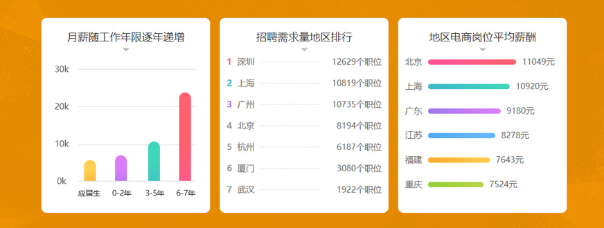 互联网行业大数据，见证电商大趋势