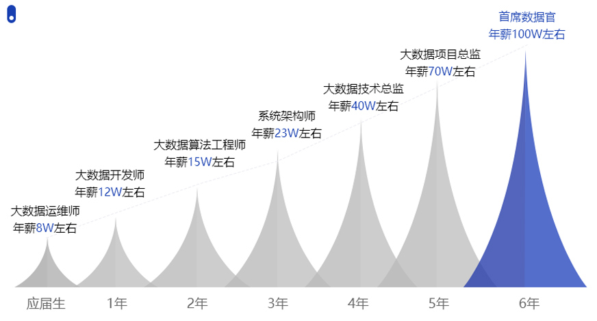 薪资待遇随工作年限呈阶梯式上涨
