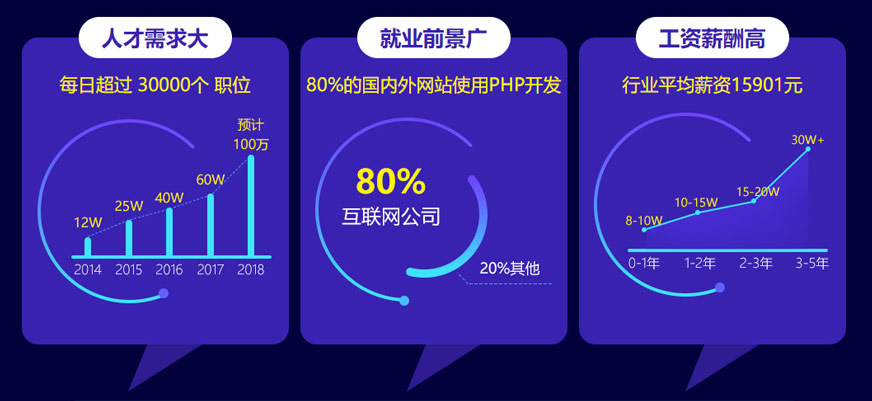 大势所趋,PHP未来“钱”景高不可攀 应用广泛的开发语言,入选为全球五大受欢迎的编程语言!